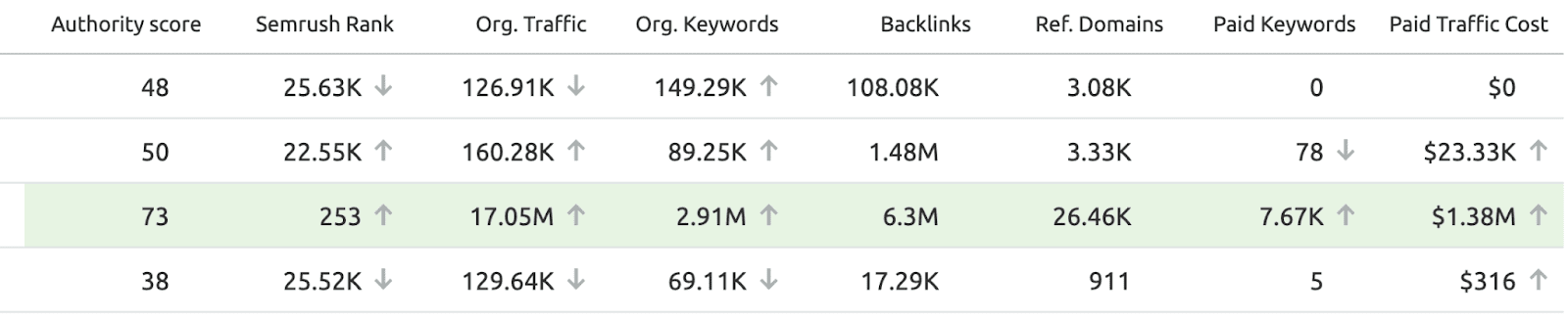 SEMRush Rankings