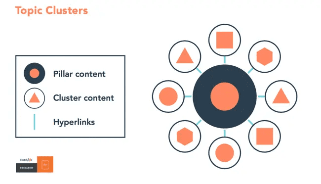 HubSpot topic cluster map
