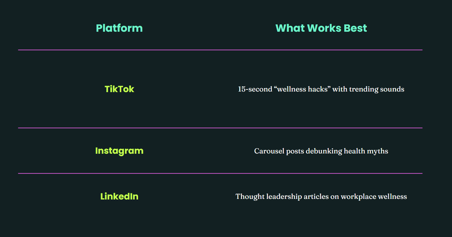 Chart comparing wellness marketing strategies across platforms; TikTok favors 15-second “wellness hacks” with trending sounds, Instagram works best with carousel posts debunking health myths, and LinkedIn is ideal for thought leadership articles on workplace wellness.