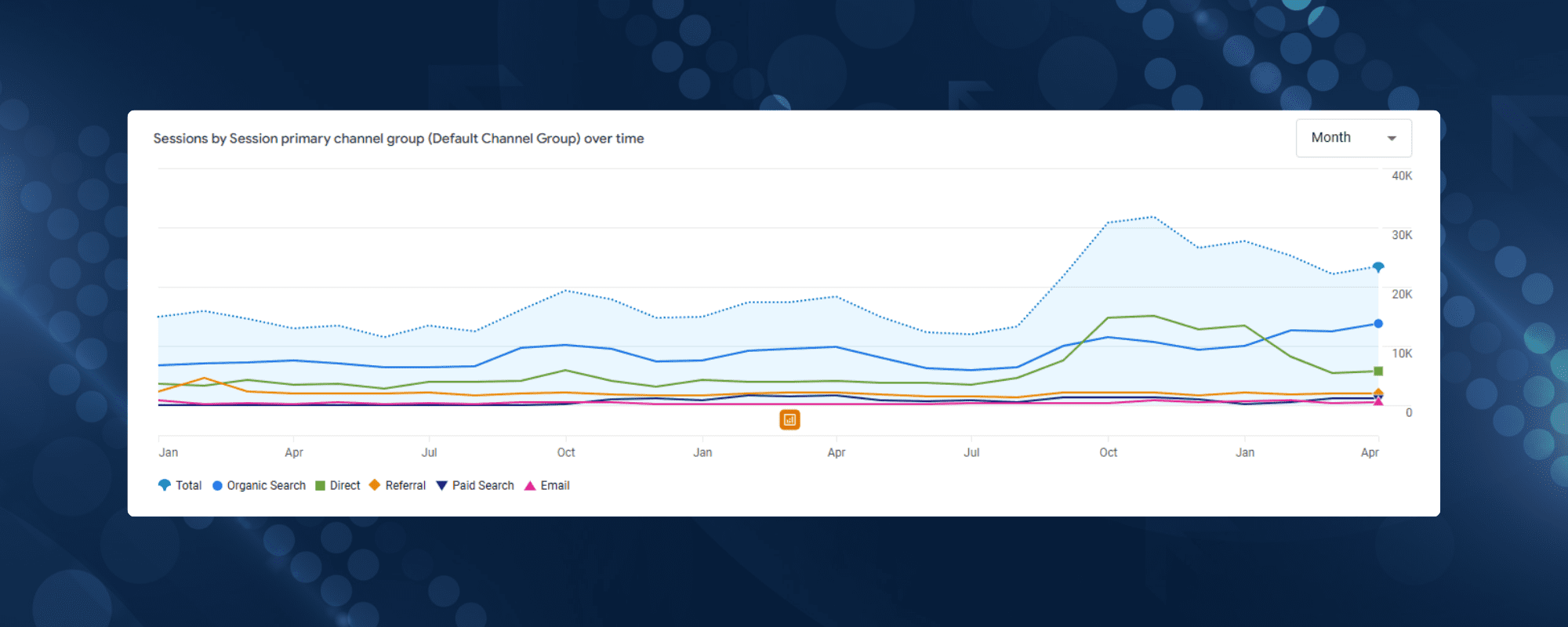 A screenshot of a chart showing the increased traffic from January 1, 2024 to April 30, 2026.